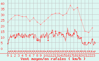 Courbe de la force du vent pour Besanon (25)