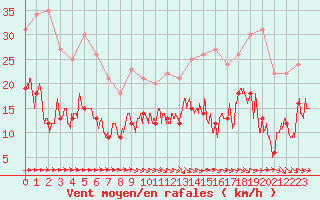 Courbe de la force du vent pour Biarritz (64)