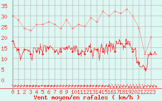 Courbe de la force du vent pour Montauban (82)