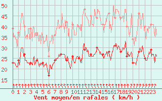 Courbe de la force du vent pour Lille (59)