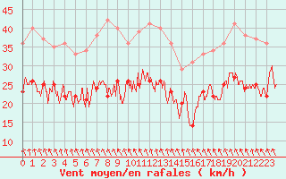 Courbe de la force du vent pour Dunkerque (59)