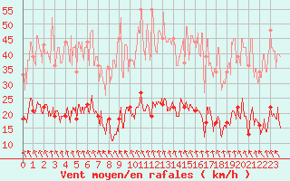 Courbe de la force du vent pour Le Puy - Loudes (43)