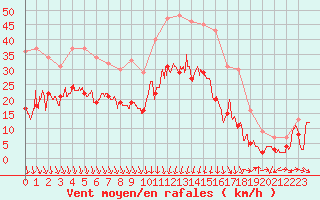 Courbe de la force du vent pour Alistro (2B)