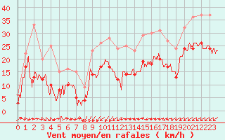 Courbe de la force du vent pour Cap Pertusato (2A)