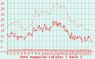 Courbe de la force du vent pour Tarbes (65)