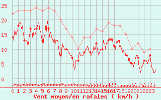 Courbe de la force du vent pour Pointe de Socoa (64)