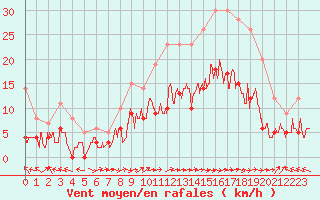 Courbe de la force du vent pour Pontarlier (25)