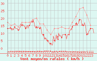 Courbe de la force du vent pour Porquerolles (83)