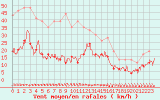 Courbe de la force du vent pour Cap de la Hve (76)