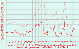 Courbe de la force du vent pour Melun (77)