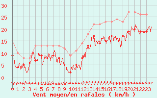 Courbe de la force du vent pour Porquerolles (83)