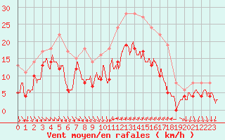 Courbe de la force du vent pour Hyres (83)