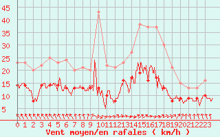 Courbe de la force du vent pour Nantes (44)