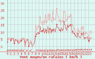 Courbe de la force du vent pour Pontoise - Cormeilles (95)