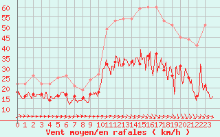 Courbe de la force du vent pour Lille (59)