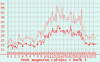 Courbe de la force du vent pour La Rochelle - Aerodrome (17)