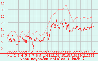 Courbe de la force du vent pour Creil (60)