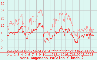 Courbe de la force du vent pour Chateauneuf Grasse (06)