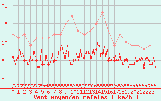 Courbe de la force du vent pour Villacoublay (78)