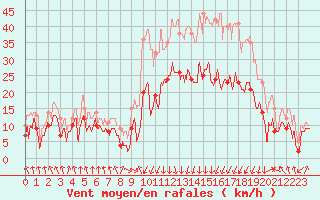 Courbe de la force du vent pour Calvi (2B)