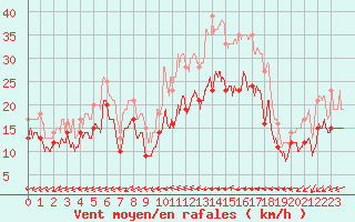 Courbe de la force du vent pour Saint-Quentin (02)