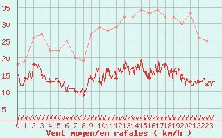 Courbe de la force du vent pour Blois (41)