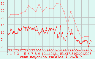 Courbe de la force du vent pour Chartres (28)
