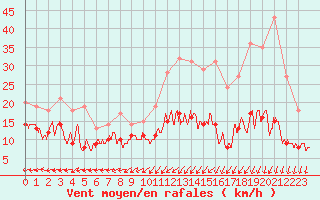 Courbe de la force du vent pour Tours (37)