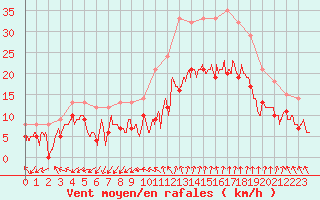 Courbe de la force du vent pour Istres (13)