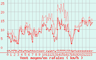 Courbe de la force du vent pour Grenoble/St-Etienne-St-Geoirs (38)