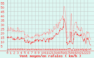 Courbe de la force du vent pour Biarritz (64)