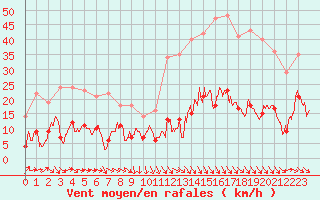 Courbe de la force du vent pour Ste (34)