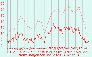 Courbe de la force du vent pour Digne les Bains (04)