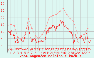 Courbe de la force du vent pour Alistro (2B)