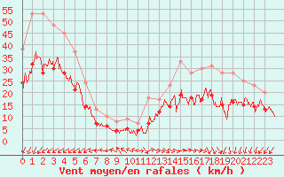 Courbe de la force du vent pour Ploudalmezeau (29)