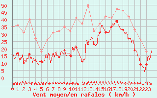 Courbe de la force du vent pour Leucate (11)