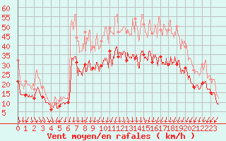 Courbe de la force du vent pour Valence (26)