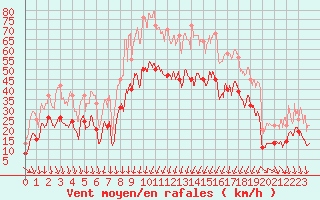 Courbe de la force du vent pour Solenzara - Base arienne (2B)