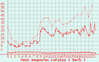 Courbe de la force du vent pour Dieppe (76)