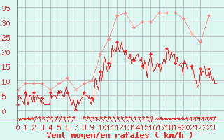 Courbe de la force du vent pour Roanne (42)