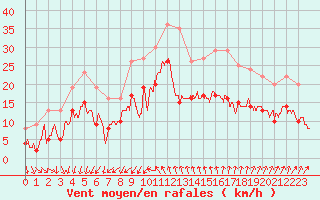 Courbe de la force du vent pour Montpellier (34)