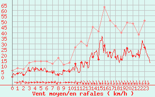 Courbe de la force du vent pour Mende - Chabrits (48)