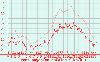 Courbe de la force du vent pour Avignon (84)