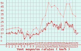Courbe de la force du vent pour Embrun (05)