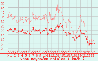 Courbe de la force du vent pour Dijon / Longvic (21)