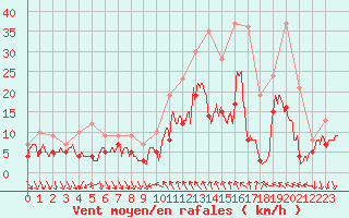 Courbe de la force du vent pour Nmes - Courbessac (30)