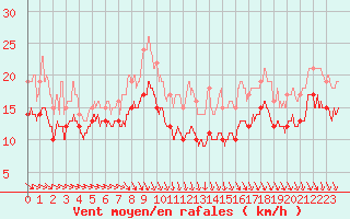 Courbe de la force du vent pour Ouessant (29)