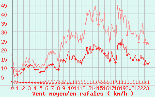 Courbe de la force du vent pour Saint-Quentin (02)