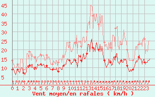 Courbe de la force du vent pour Laval (53)
