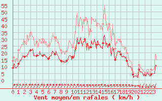 Courbe de la force du vent pour Alenon (61)